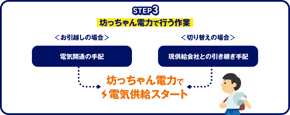 坊っちゃん電力で電気供給スタート