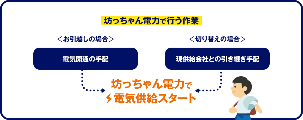 坊っちゃん電力で電気供給スタート