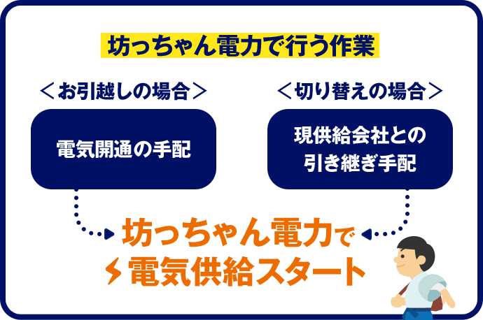 坊っちゃん電力で電気供給スタート