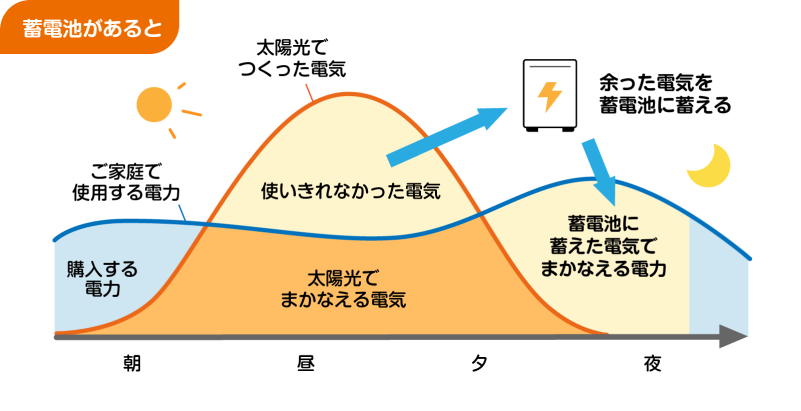 蓄電池があると